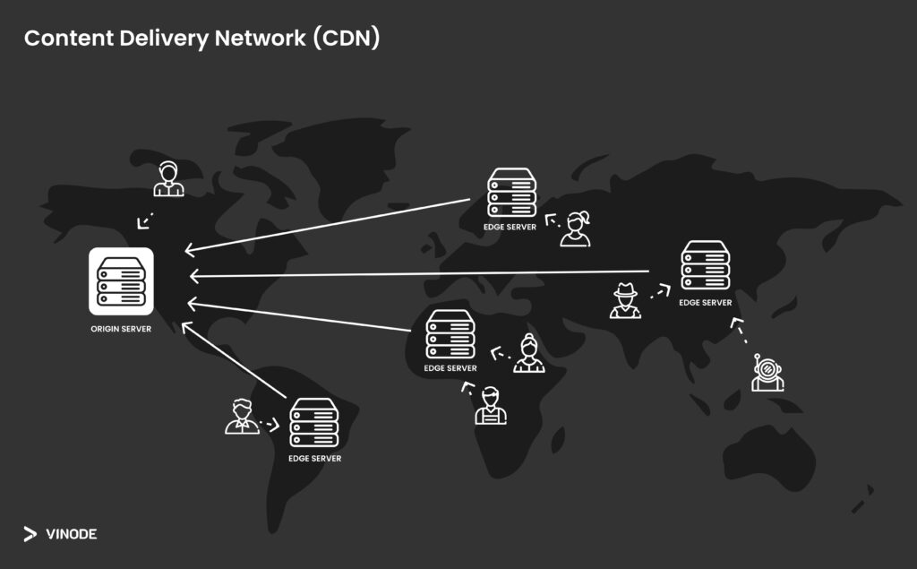 Diagram showing how Content Delivery Network (CDN) works